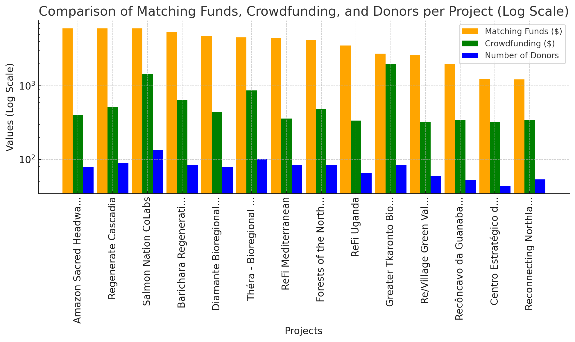 Comparison of Matching Funds, Crowdfunding, and Donors per Project (Log Scale)