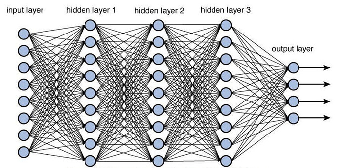 Backpropagation and training