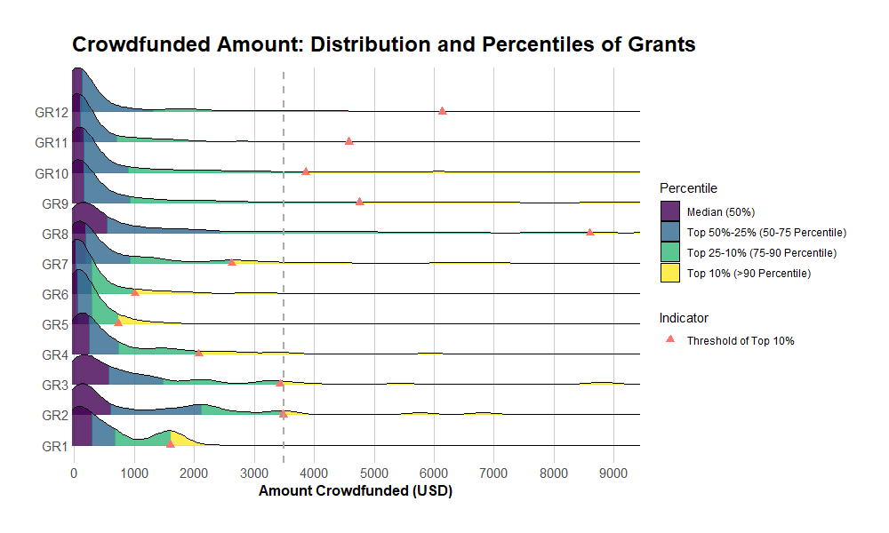 Gitcoin Grants funding growth trendline