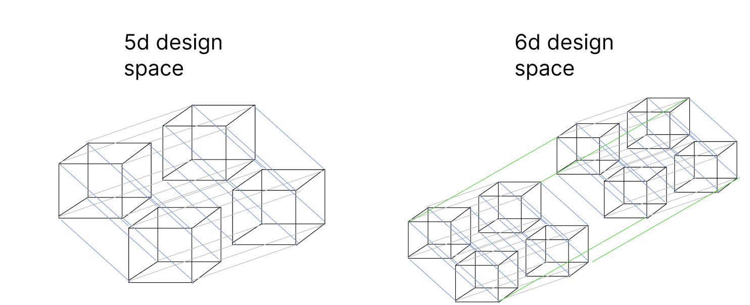 Higher Dimensional Design Space
